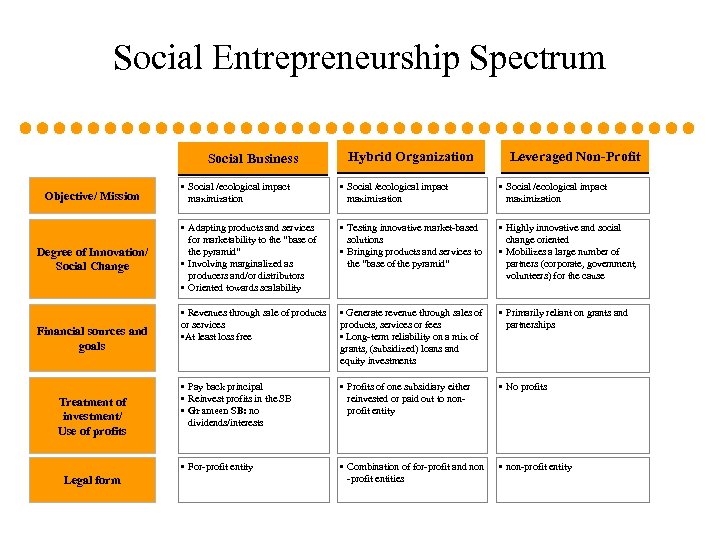 Social Entrepreneurship Spectrum Social Business Hybrid Organization Leveraged Non-Profit Degree of Innovation/ Social Change