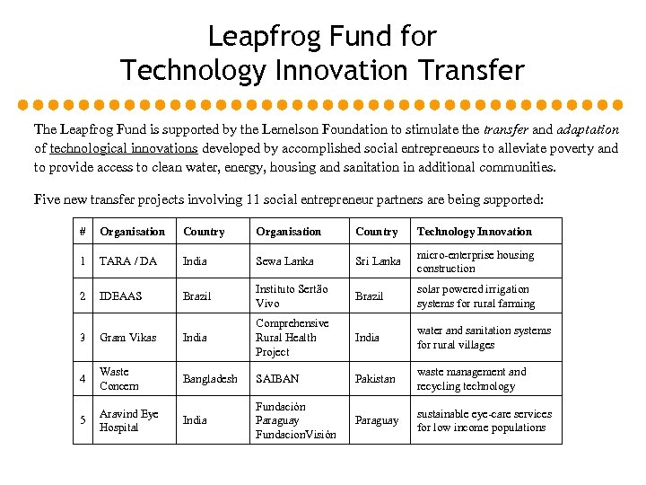 Leapfrog Fund for Technology Innovation Transfer The Leapfrog Fund is supported by the Lemelson