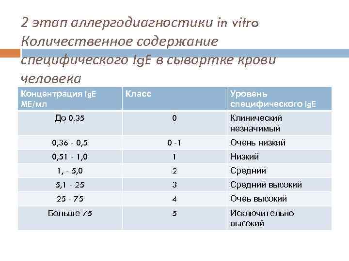 2 этап аллергодиагностики in vitro Количественное содержание специфического Ig. E в сывортке крови человека