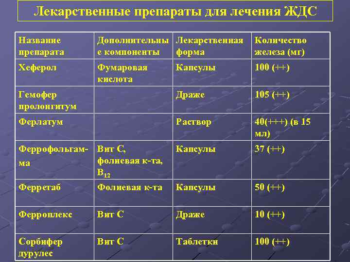 Лекарственные препараты для лечения ЖДС Название препарата Дополнительны Лекарственная е компоненты форма Количество железа