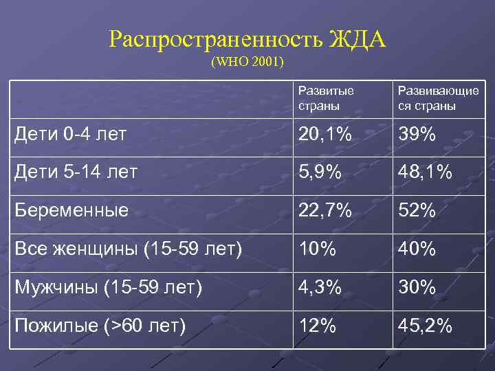 Распространенность ЖДА (WHO 2001) Развитые страны Развивающие ся страны Дети 0 -4 лет 20,