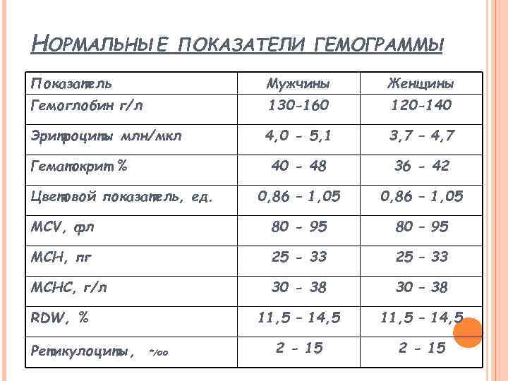 НОРМАЛЬНЫЕ ПОКАЗАТЕЛИ ГЕМОГРАММЫ Показатель Мужчины Женщины Гемоглобин г/л 130 -160 120 -140 Эритроциты млн/мкл