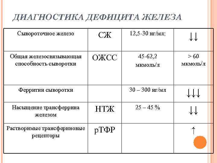 ДИАГНОСТИКА ДЕФИЦИТА ЖЕЛЕЗА Сывороточное железо СЖ 12, 5 -30 нг/мл; ↓↓ Общая железосвязывающая способность