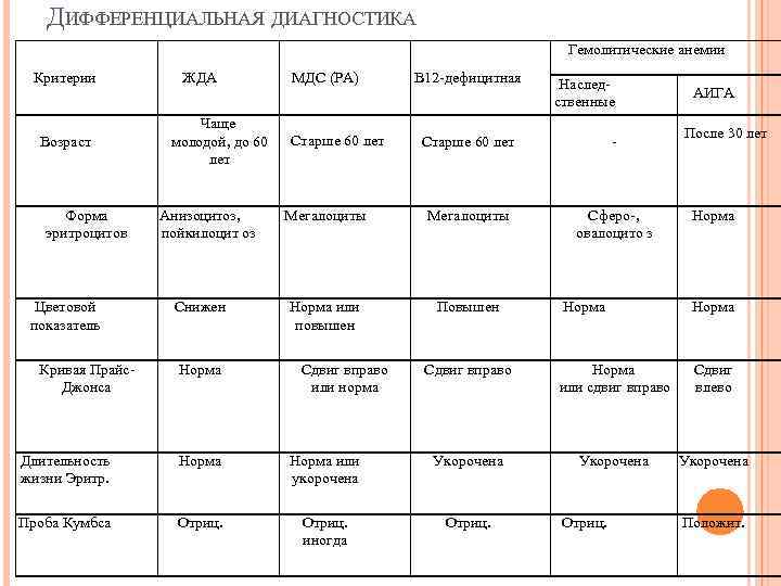 ДИФФЕРЕНЦИАЛЬНАЯ ДИАГНОСТИКА Критерии Возраст Форма эритроцитов Цветовой показатель Кривая Прайс. Джонса ЖДА МДС (РА)
