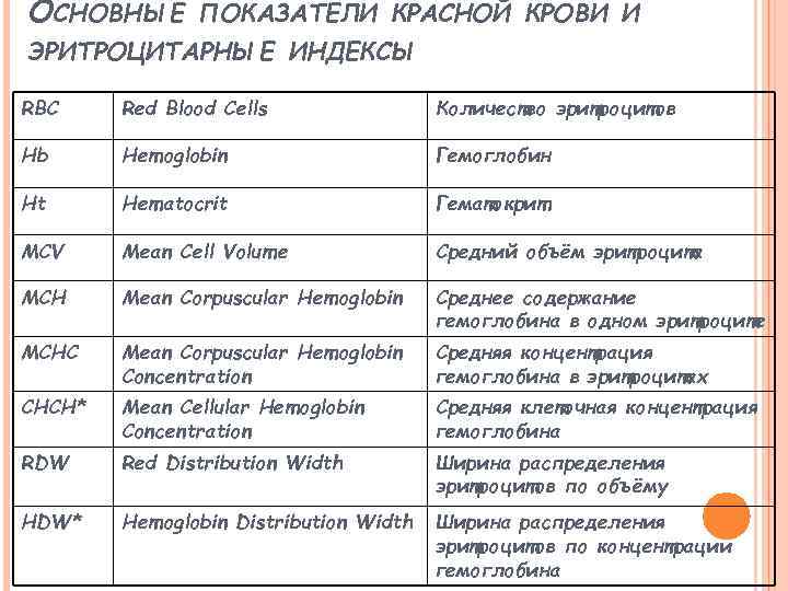 ОСНОВНЫЕ ПОКАЗАТЕЛИ КРАСНОЙ КРОВИ И ЭРИТРОЦИТАРНЫЕ ИНДЕКСЫ RBC Red Blood Cells Количество эритроцитов Hb