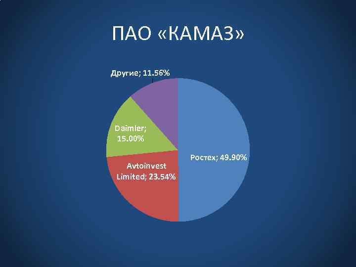 ПАО «КАМАЗ» Другие; 11. 56% Daimler; 15. 00% Avtoinvest Limited; 23. 54% Ростех; 49.