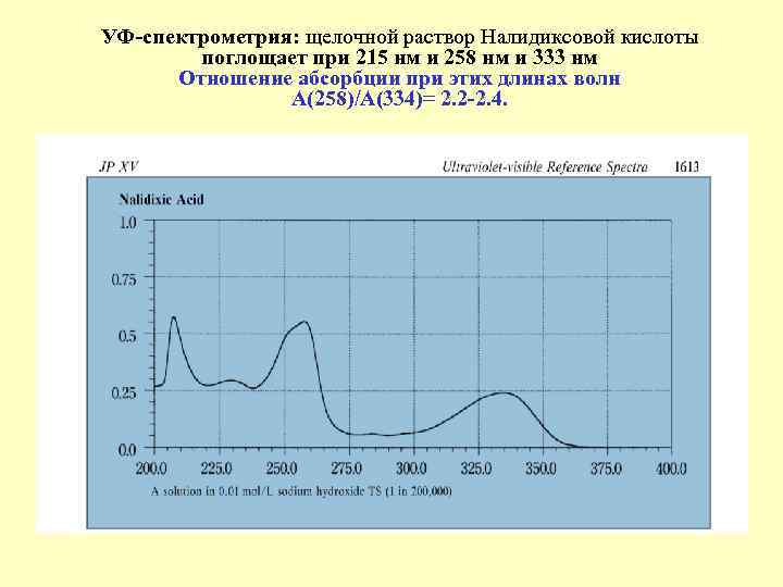 УФ спектрометрия: щелочной раствор Налидиксовой кислоты поглощает при 215 нм и 258 нм и