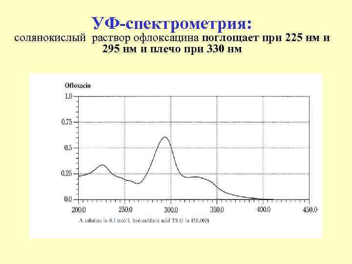 УФ спектрометрия: солянокислый раствор офлоксацина поглощает при 225 нм и 295 нм и плечо