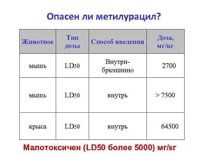 Опасен ли метилурацил? Животное Тип дозы Способ введения Доза, мг/кг мышь LD 50 Внутрибрюшинно