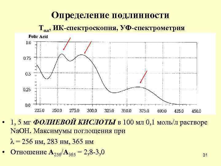 Определение подлинности Тпл, ИК-спектроскопия, УФ-спектрометрия • 1, 5 мг ФОЛИЕВОЙ КИСЛОТЫ в 100 мл