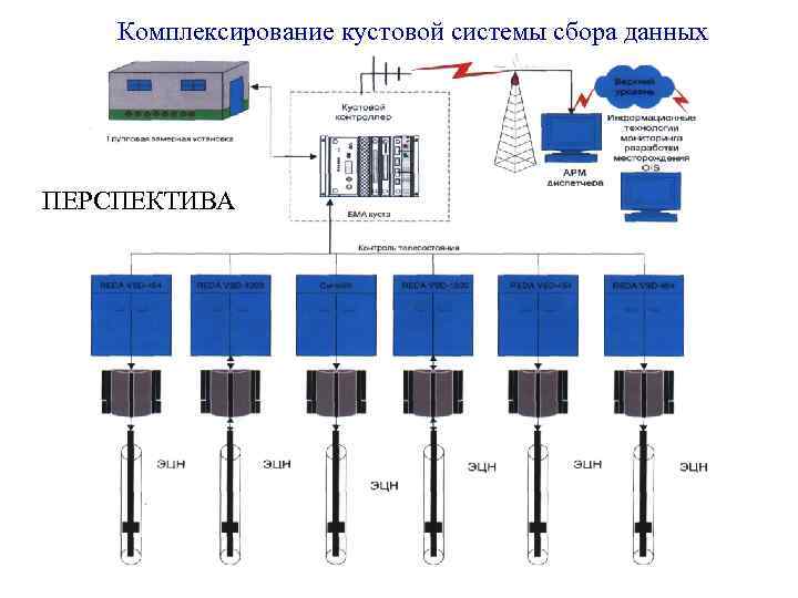Комплексирование кустовой системы сбора данных ПЕРСПЕКТИВА 