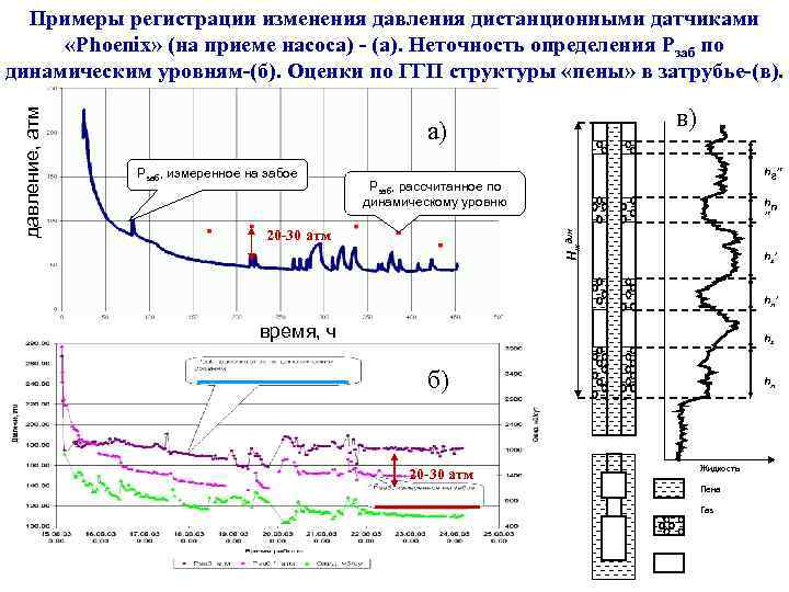 в) а) Рзаб, измеренное на забое hг” Рзаб, рассчитанное по динамическому уровню 20 -30