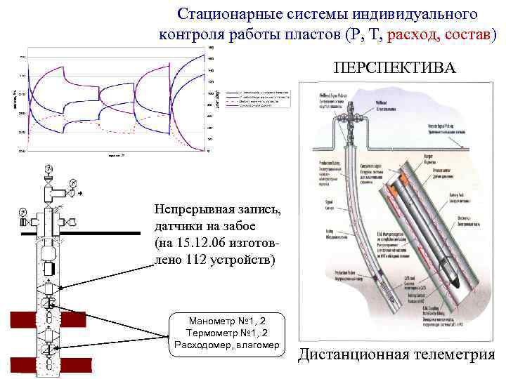Стационарные системы индивидуального контроля работы пластов (Р, Т, расход, состав) ПЕРСПЕКТИВА Непрерывная запись, датчики