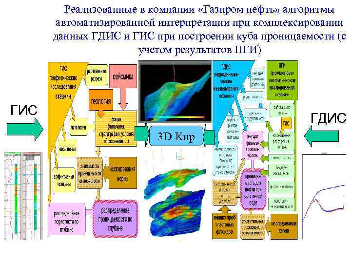 Реализованные в компании «Газпром нефть» алгоритмы автоматизированной интерпретации при комплексировании данных ГДИС и ГИС