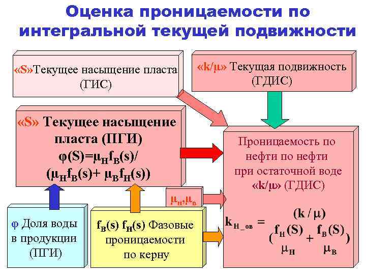 Оценка проницаемости по интегральной текущей подвижности «S» Текущее насыщение пласта (ГИС) «S» Текущее насыщение