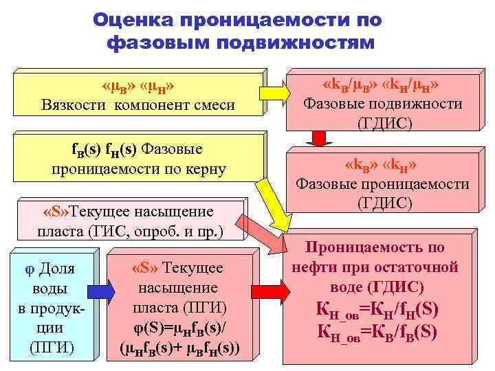 Оценка проницаемости по фазовым подвижностям «µВ» «µН» Вязкости компонент смеси f. В(s) f. Н(s)