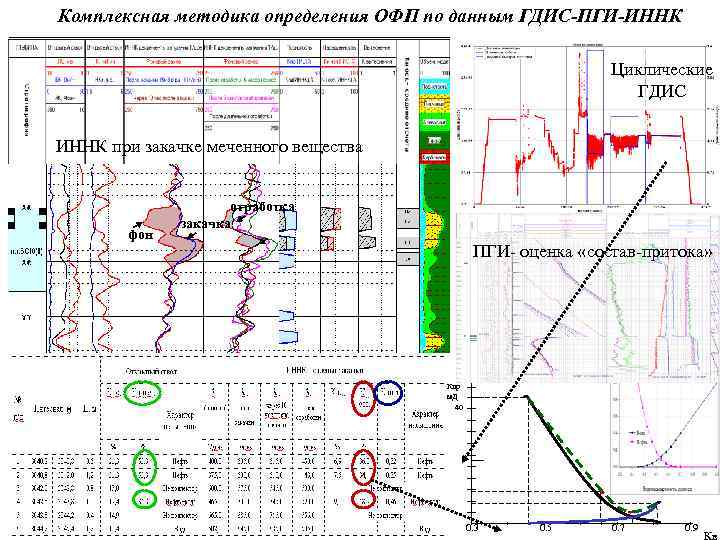 Комплексная методика определения ОФП по данным ГДИС-ПГИ-ИННК Циклические ГДИС ИННК при закачке меченного вещества
