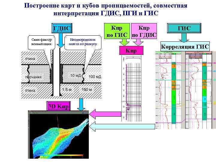 Построение карт и кубов проницаемостей, совместная интерпретация ГДИС, ПГИ и ГИС ГДИС Скин-фактор кольматации