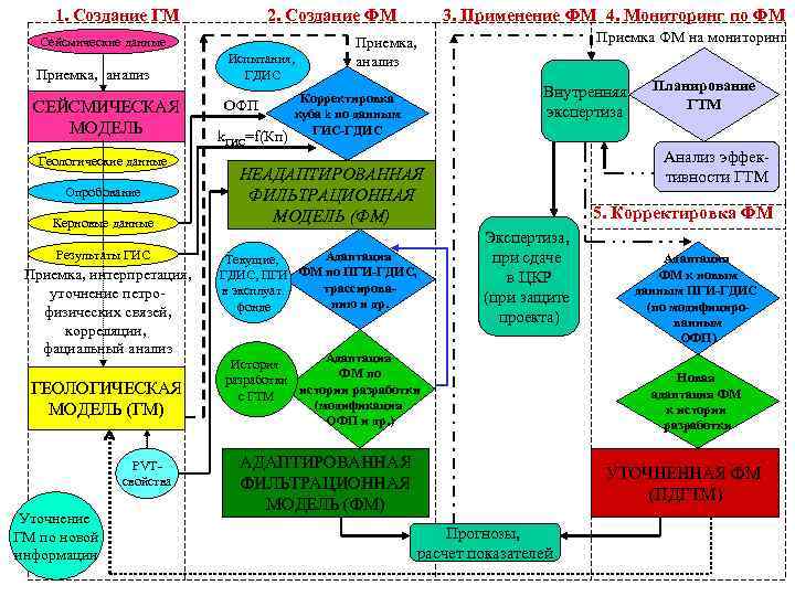 1. Создание ГМ 2. Создание ФМ Сейсмические данные Приемка, анализ СЕЙСМИЧЕСКАЯ МОДЕЛЬ Геологические данные