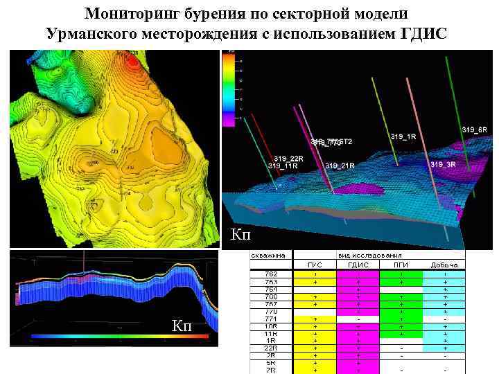 Мониторинг бурения по секторной модели Урманского месторождения с использованием ГДИС Кп Кп 