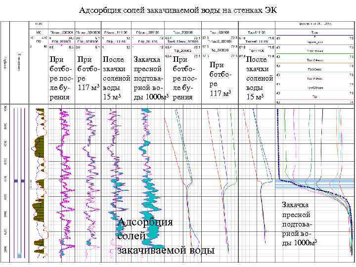 Адсорбция солей закачиваемой воды на стенках ЭК При ботборе после бурения При ботборе 117