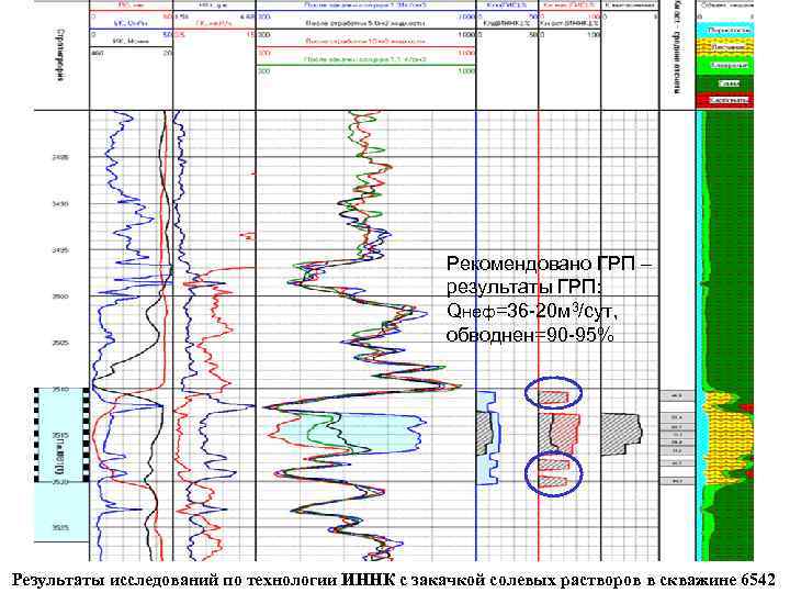 Рекомендовано ГРП – результаты ГРП: Qнеф=36 -20 м 3/сут, обводнен=90 -95% Результаты исследований по