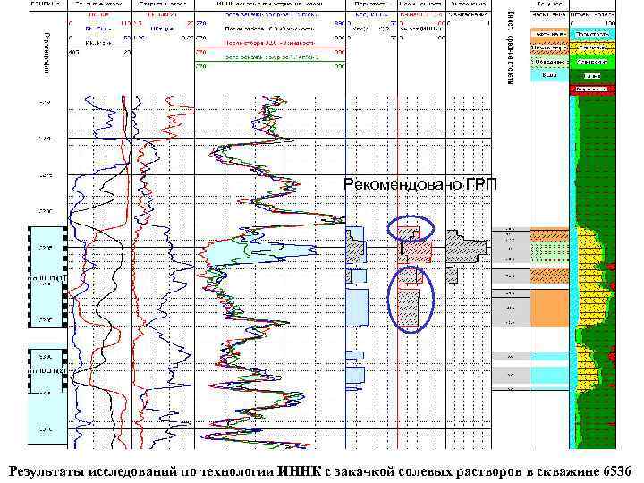 Рекомендовано ГРП Результаты исследований по технологии ИННК с закачкой солевых растворов в скважине 6536