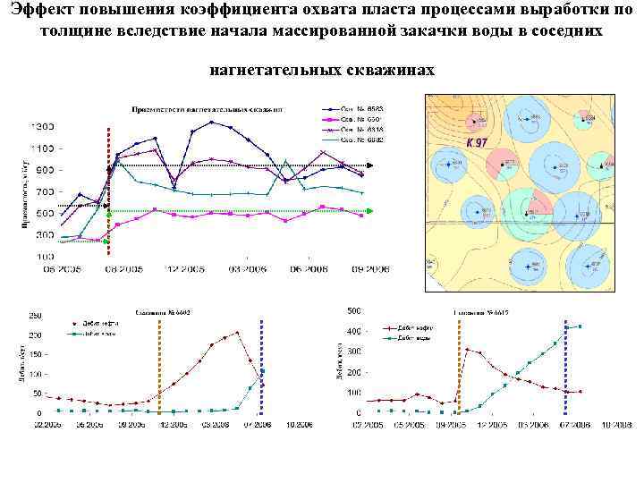Эффект повышения коэффициента охвата пласта процессами выработки по толщине вследствие начала массированной закачки воды