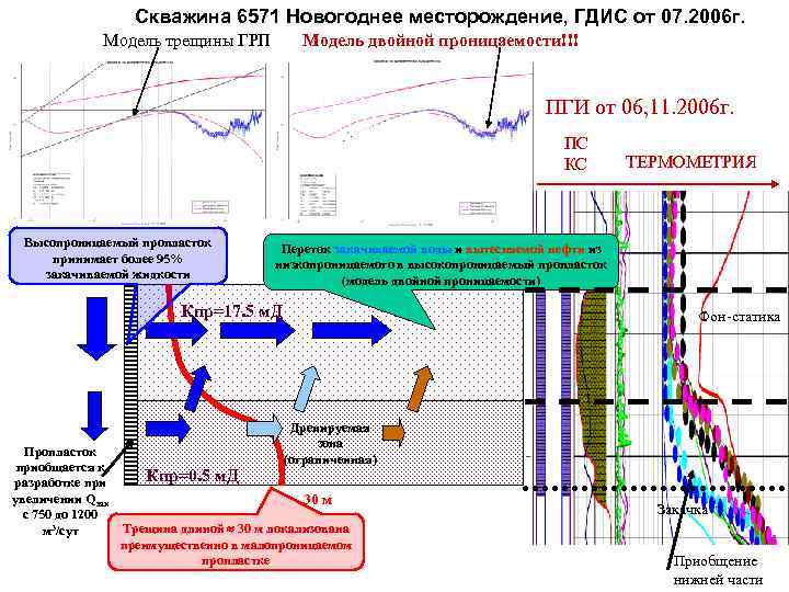 Скважина 6571 Новогоднее месторождение, ГДИС от 07. 2006 г. Модель трещины ГРП Модель двойной