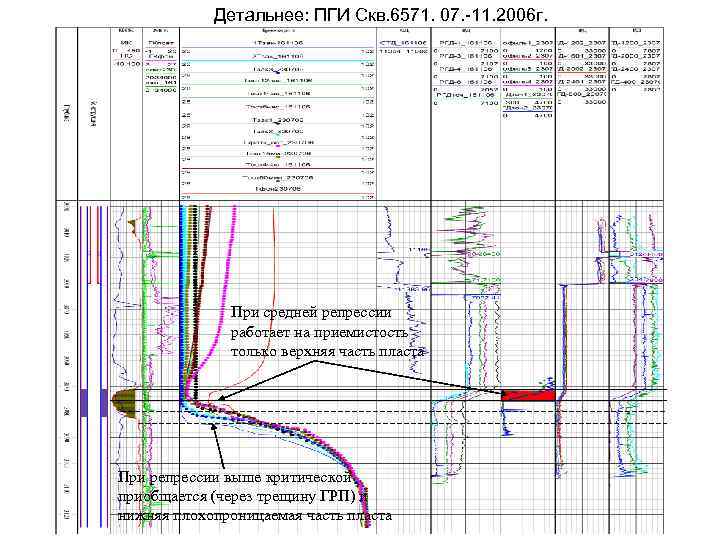 Детальнее: ПГИ Скв. 6571. 07. -11. 2006 г. При средней репрессии работает на приемистость