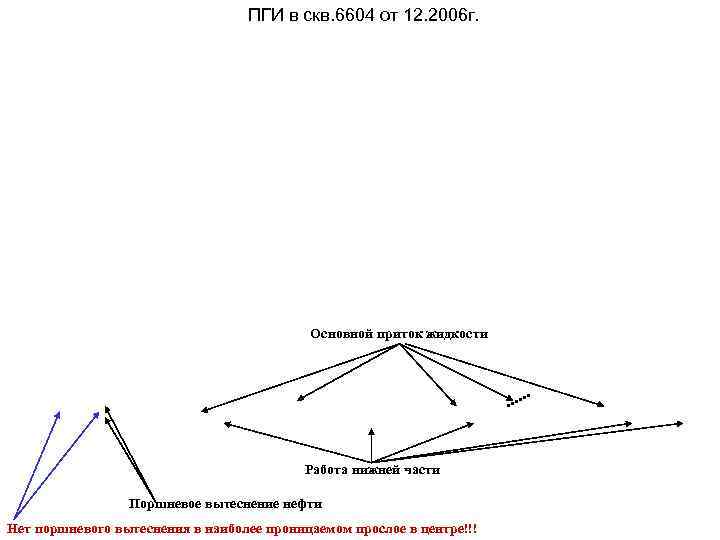 ПГИ в скв. 6604 от 12. 2006 г. Основной приток жидкости Работа нижней части