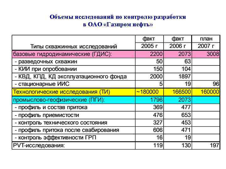 Объемы исследований по контролю разработки в ОАО «Газпром нефть» 