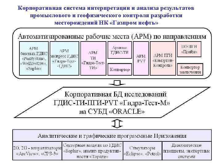 Корпоративная система интерпретации и анализа результатов промыслового и геофизического контроля разработки месторождений НК «Газпром