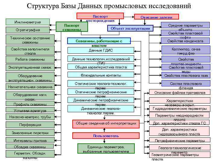 Структура Базы Данных промысловых исследований Инклинометрия Стратиграфия Техническое состояние скважины Свойства заполнителя ствола Работа