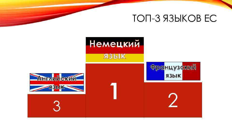 ТОП-3 ЯЗЫКОВ ЕС Немецкий язык Английский язык 3 1 Французский язык 2 