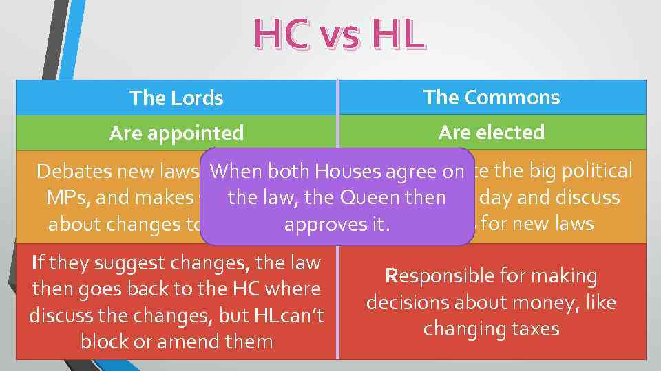 HC vs HL The Lords The Commons Are appointed Are elected Meet to debate