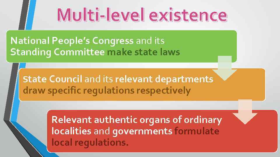 Multi-level existence National People’s Congress and its Standing Committee make state laws State Council