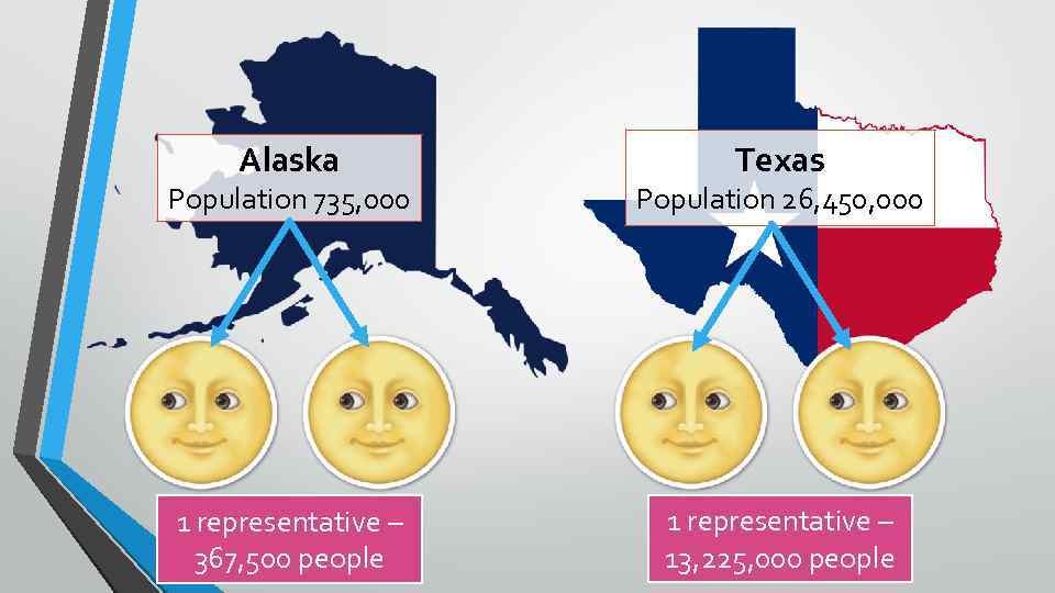 Alaska Texas Population 735, 000 Population 26, 450, 000 1 representative – 367, 500
