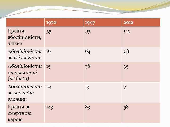 1970 1997 2012 Країни 55 аболіціоністи, з яких 115 140 Аболіціоністи 16 за всі