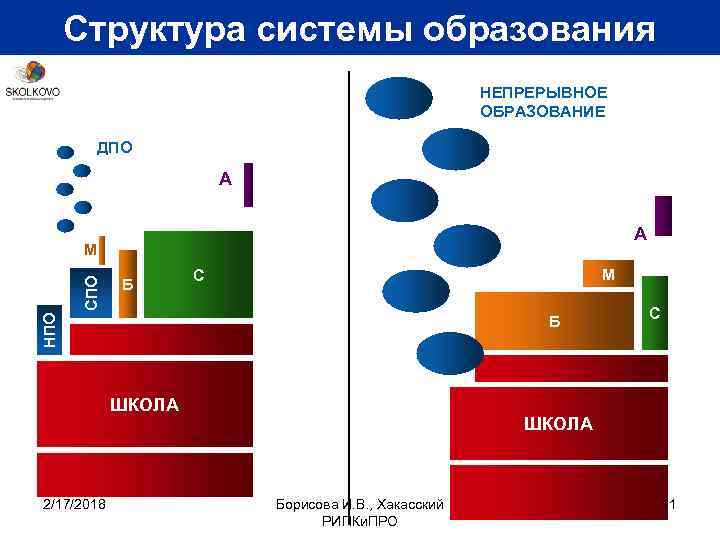 Структура системы образования НЕПРЕРЫВНОЕ ОБРАЗОВАНИЕ ДПО А А Б М С НПО СПО М