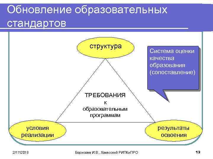 Обновление образовательных стандартов структура Система оценки качества образования (сопоставление) ТРЕБОВАНИЯ к образовательным программам условия