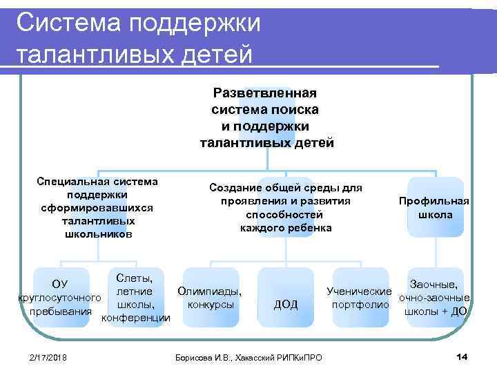 Структура поддержки