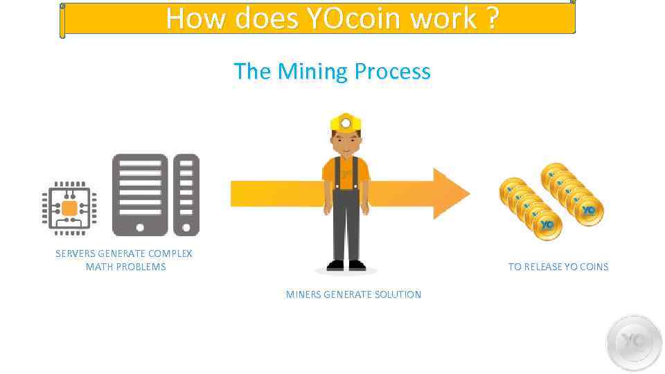 How does YOcoin work ? The Mining Process SERVERS GENERATE COMPLEX MATH PROBLEMS TO