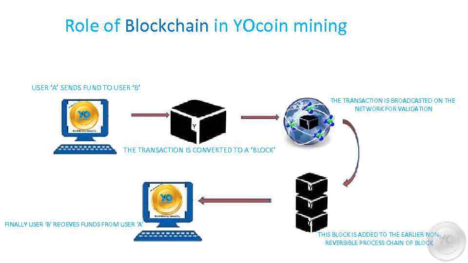 Role of Blockchain in YOcoin mining USER ‘A’ SENDS FUND TO USER ‘B’ THE