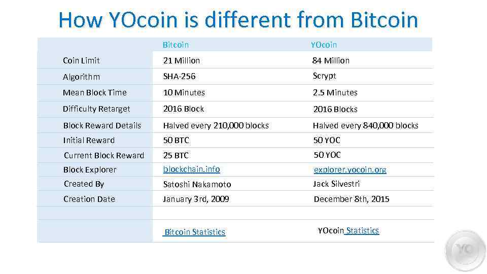 How YOcoin is different from Bitcoin YOcoin Coin Limit 21 Million 84 Million Algorithm