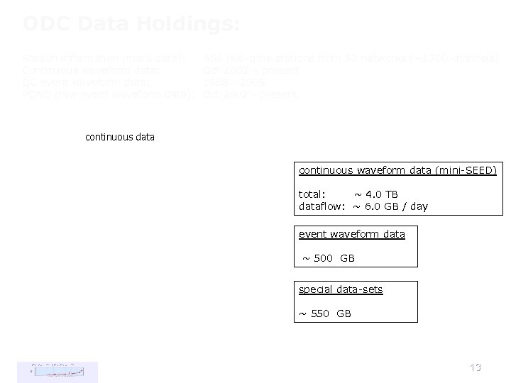 ODC Data Holdings: Station information (meta data): Continuous waveform data: QC event waveform data: