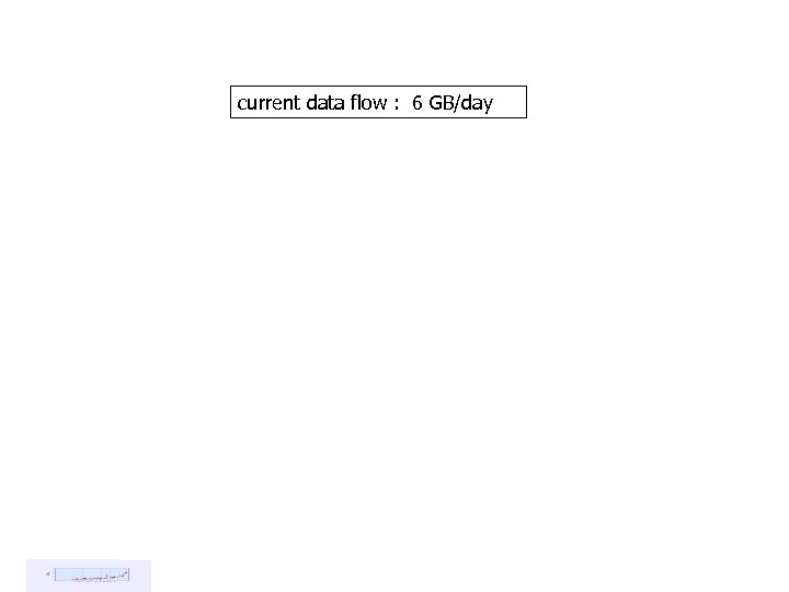 current data flow : 6 GB/day Observatories and Research Facilities for European Seismology 