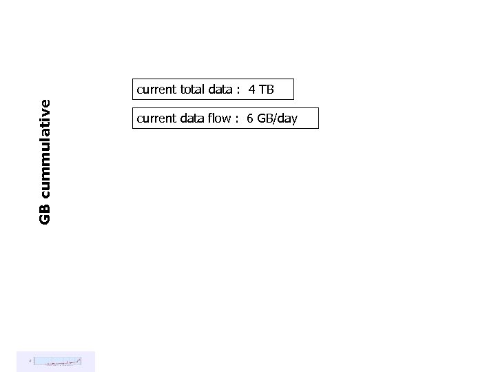 GB cummulative current total data : 4 TB current data flow : 6 GB/day