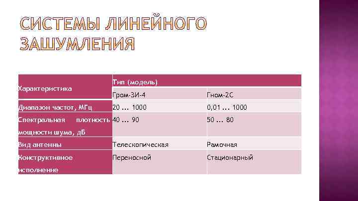 Тип (модель) Характеристика Гром-ЗИ-4 Диапазон частот, МГц Спектральная Гном-2 С 20. . . 1000