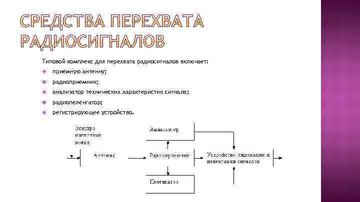 Типовой комплекс для перехвата радиосигналов включает: приемную антенну; радиоприемник; анализатор технических характеристик сигнала; радиопеленгатор;
